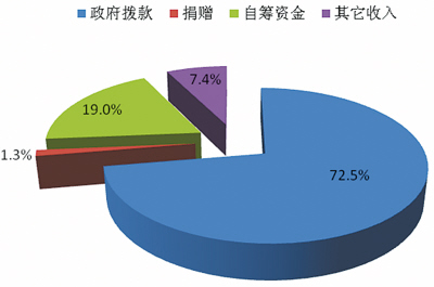 ����й�����ͳ�Ʊ���:����Ͷ�������